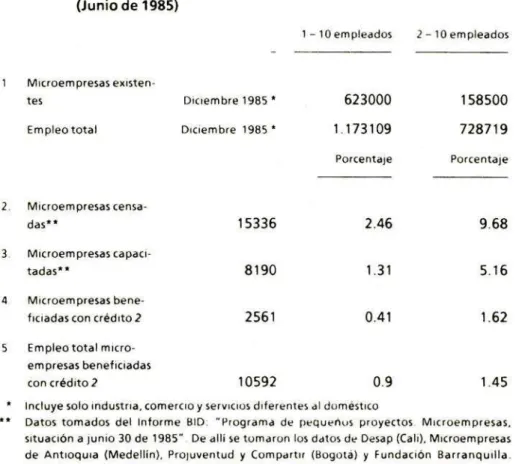 Cuadro 9 Cobertura de los programas en las cuatro áreas metropolitanas (Junio de 1985)