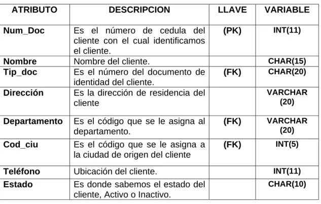 TABLA Y ATRIBUTOS 