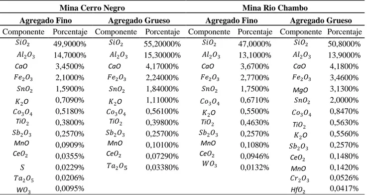 Tabla N°3:  Análisis químico elemental de los agregados pétreos 