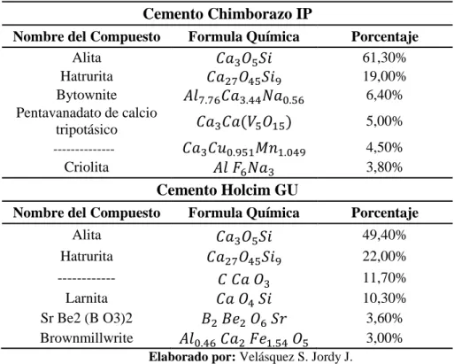 Tabla N°6.- Ensayo de Difracción de Rayos X  de los cementos Chimborazo IP y Holcim GU  Cemento Chimborazo IP 