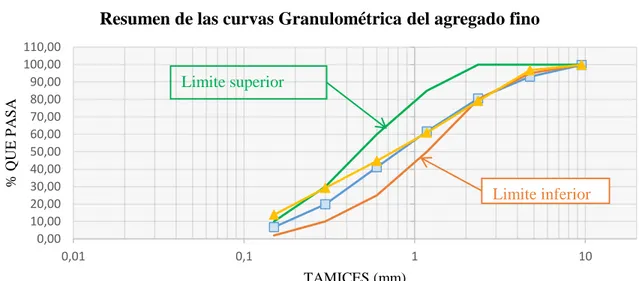 Figura N° 2.- Resumen de las curvas granulométricas del agregado fino   Elaborado por: Velásquez S