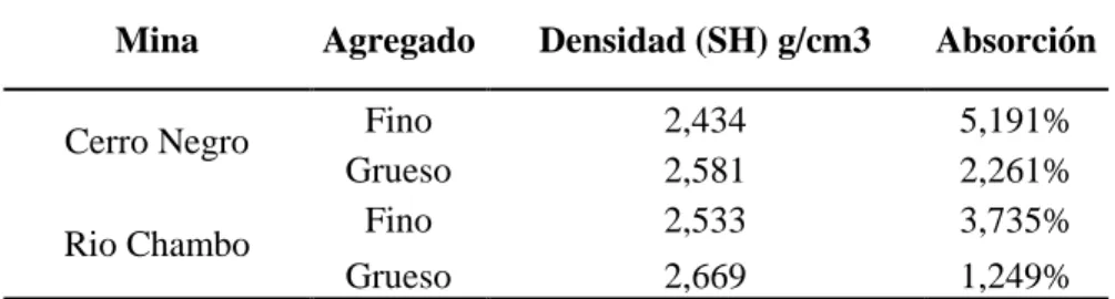 Tabla N°10.- Resumen del porcentaje de absorción y densidad de los agregados  Mina  Agregado   Densidad (SH) g/cm3  Absorción  