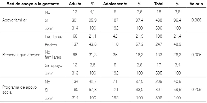 Tabla 2. Número de hijos anteriores de maternas adolescentes y adultas del régimen subsidiado, en una institución de salud de segundo nivel, 2011