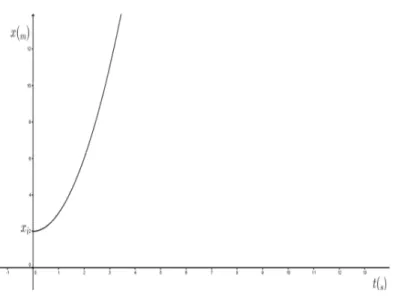 Figura 10. Gráfico de Posición – Tiempo para MRUA. 