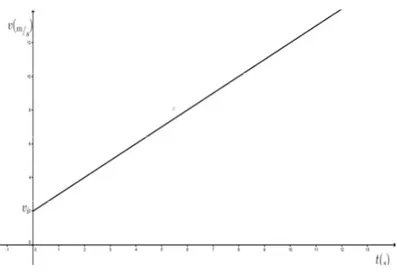 Figura 11. Gráfico  Velocidad – Tiempo para MRUA. 