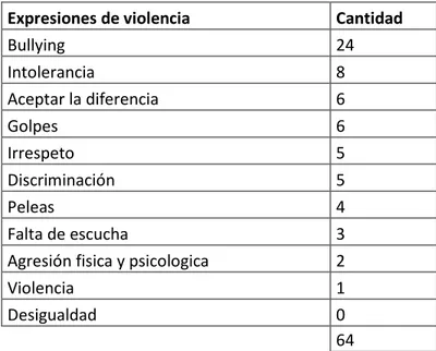Tabla 6. Expresiones de violencia identificadas por los estudiantes de la IE Privada 