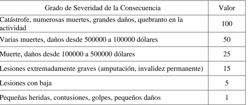 CUADRO N°1 VALORACIÓN DE LA CONSECUENCIA 