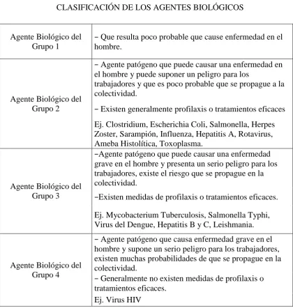 CUADRO N°7 CLASIFICACIÓN DE LOS AGENTES BIOLÓGICOS  