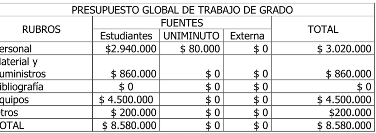 Tabla 5. Presupuesto Global Trabajo de Grado 