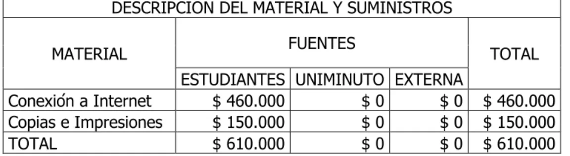 Tabla 7. Presupuesto: Descripción del Material y Suministros 