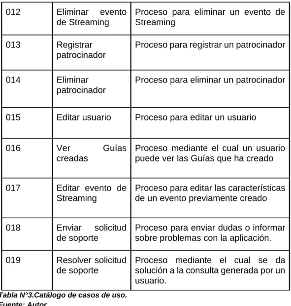Tabla N°3.Catálogo de casos de uso. 