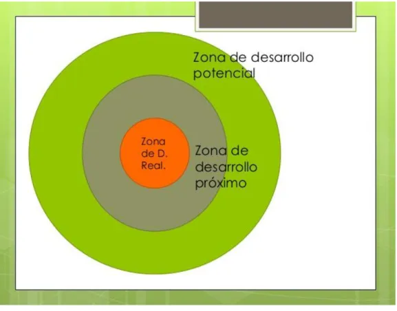 Figura 1. Zonas de desarrollo 