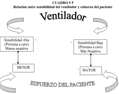 CUADRO # 5  Relación entre sensibilidad del ventilador y esfuerzo del paciente 