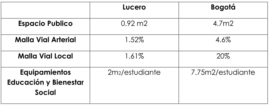 Tabla 2. Comparación Lucero- Bogotá 