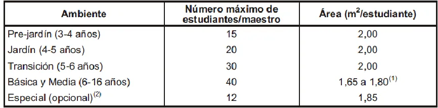 Tabla 13. Áreas para ambientas A  