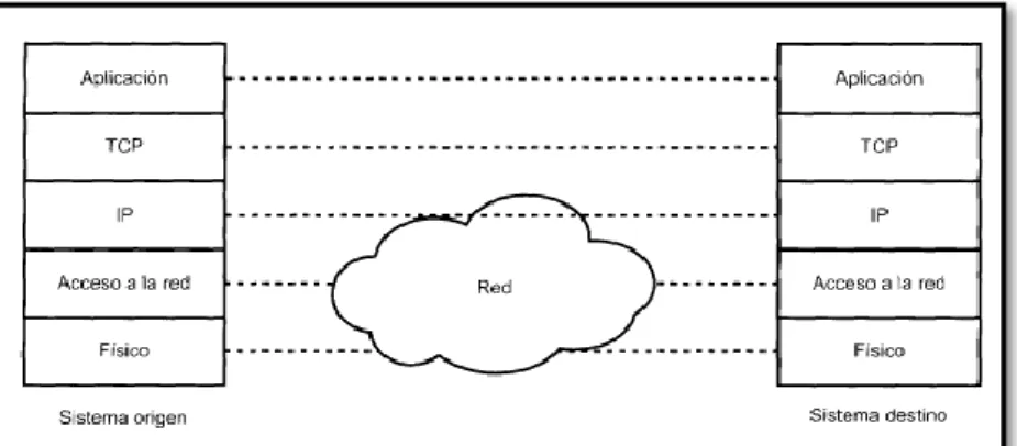 FIGURA No. 1. IMPLEMENTACIÓN DE PROTOCOLOS TCP/IP EN SISTEMAS FINALES. 
