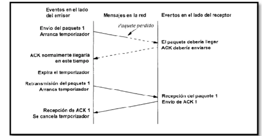 FIGURA No. 3. FUNCIONAMIENTO DE PROTOCOLO TCP. Fuente: (Comer, 1996) 