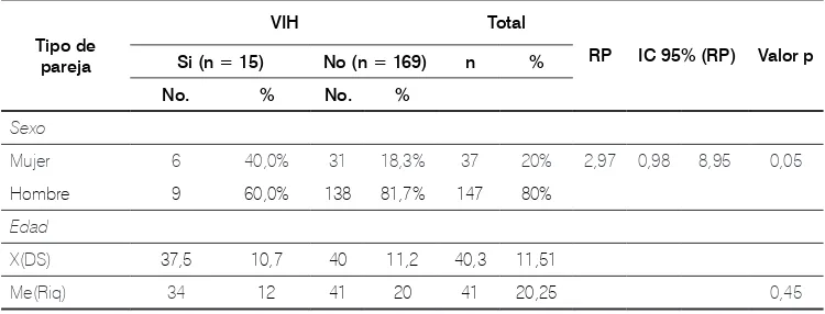 Tabla 1. Características sociales y demográficas según estatus de VIH en habitantes de calle de la ciudad de Medellín, 2014