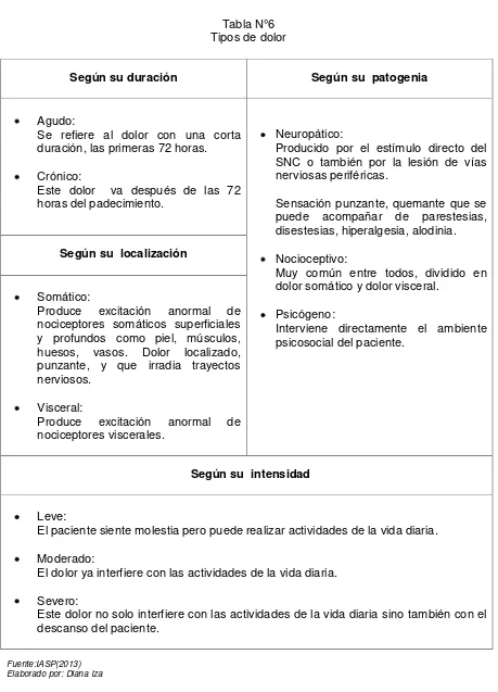 Tabla N°6 Tipos de dolor 