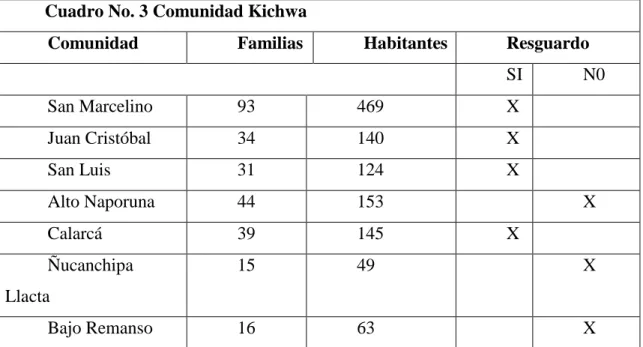 Cuadro No. 3 Comunidad Kichwa 