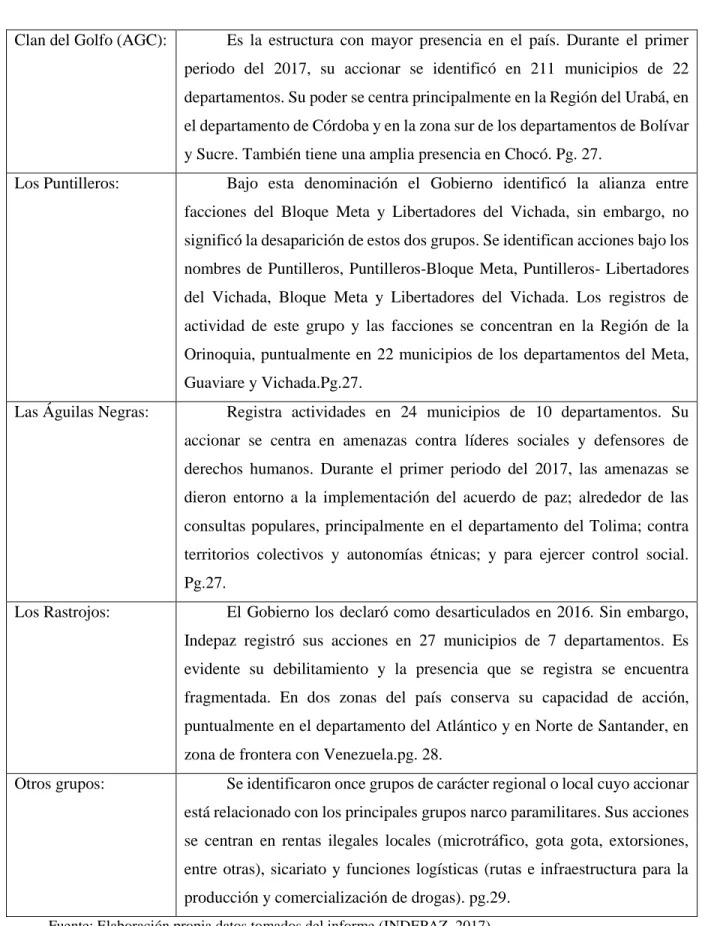 Cuadro No. 1 Presencia de grupos armados ilegales en Colombia según informe INDEPAZ  