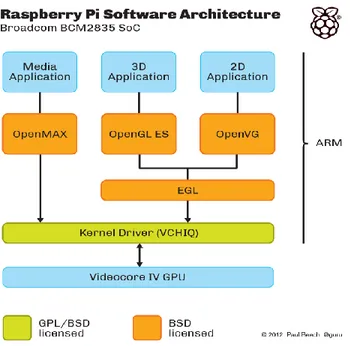 Figura  3 Arquitectura de software Raspberry Pi 