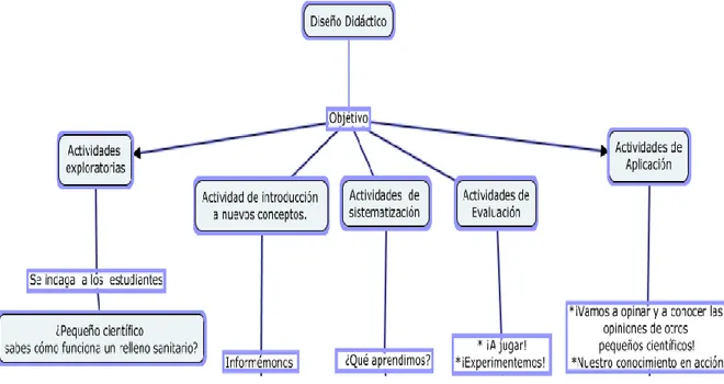 Tabla 4  Estructura del ambiente de aprendizaje 