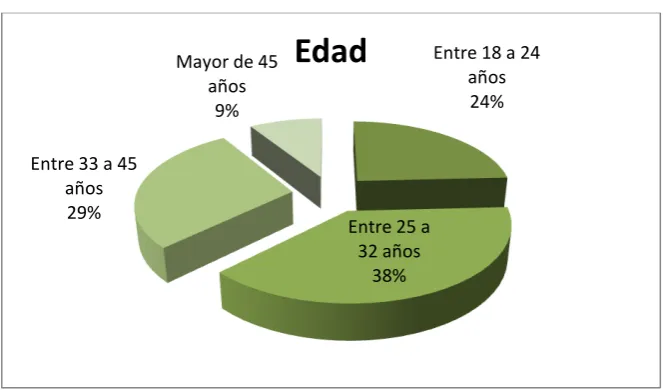 Tabla 2- Edad de los Encuestados 