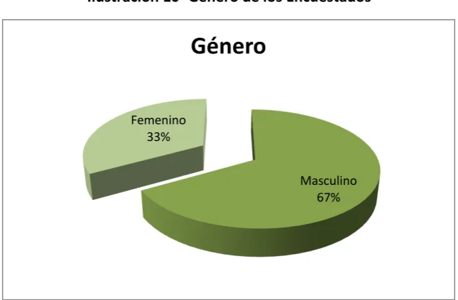 Tabla 5- Género de los Encuestados 