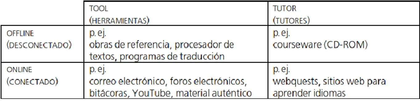 Tabla 4: Clasificación clásica de recursos tecnológicos para CALL según Levy (1997). 