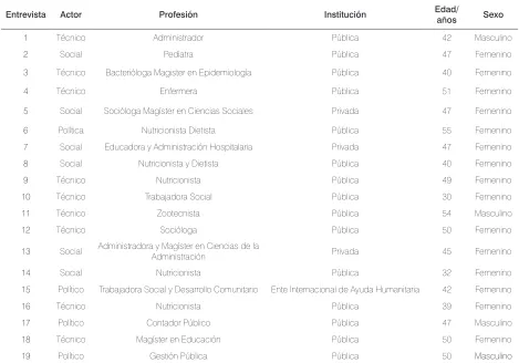 Tabla 1. Característica de los participantes en la investigación [6]
