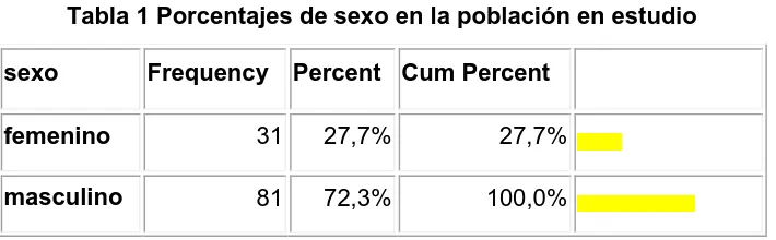 Tabla 1 Porcentajes de sexo en la población en estudio 