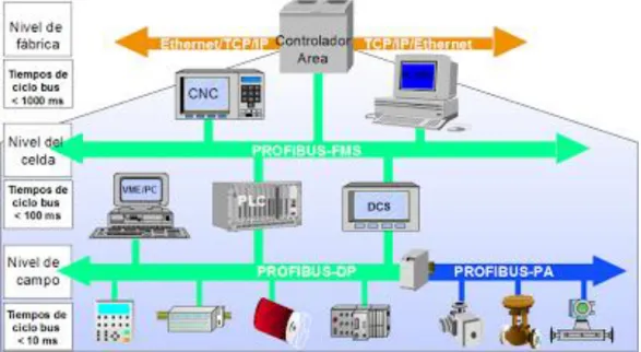 Figura 2: Redes PROFIBUS 