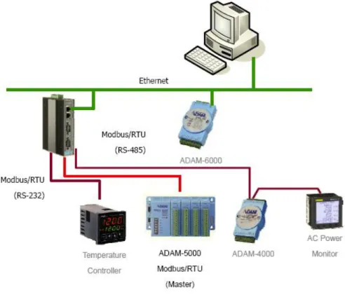 Figura 5: Red Modbus 