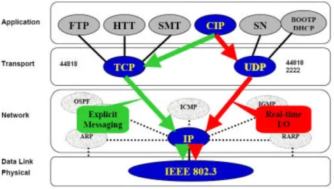 Figura 7: Ethernet IP 