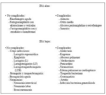 Tabla 1: Clasificación de las Infecciones Respiratorias Agudas 