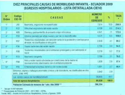 Tabla 2: Diez principales causas de morbilidad infantil – Ecuador 2009