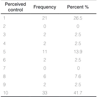 Table 4. Frequency of perceived confidence to stop pesticide use, with 1 being no confidence and 10 being maximum confidence.