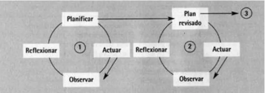 Figura N° 1: Ciclos de la Investigación-Acción (Latorre, 2003) 