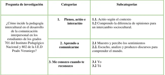 Tabla N° 3: Categorías de análisis 