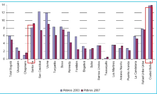 Tabla No. 6: Tabla de Pobreza Bogotá 2007 
