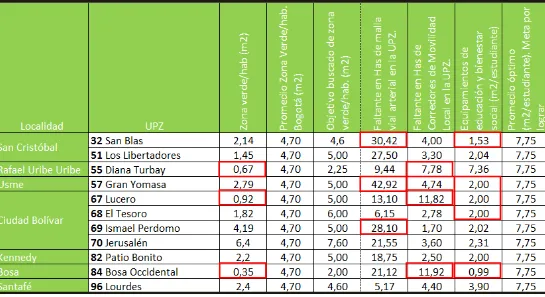 Tabla No. 9: Deficiencias UPZ Mejoramiento Integral