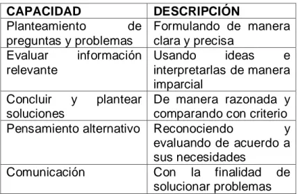 Tabla 1. Adaptación de las capacidades del PC que pueden desarrollar los estudiantes  (Paul y Elder, 2005)  Fundación para el Pensamiento Crítico  