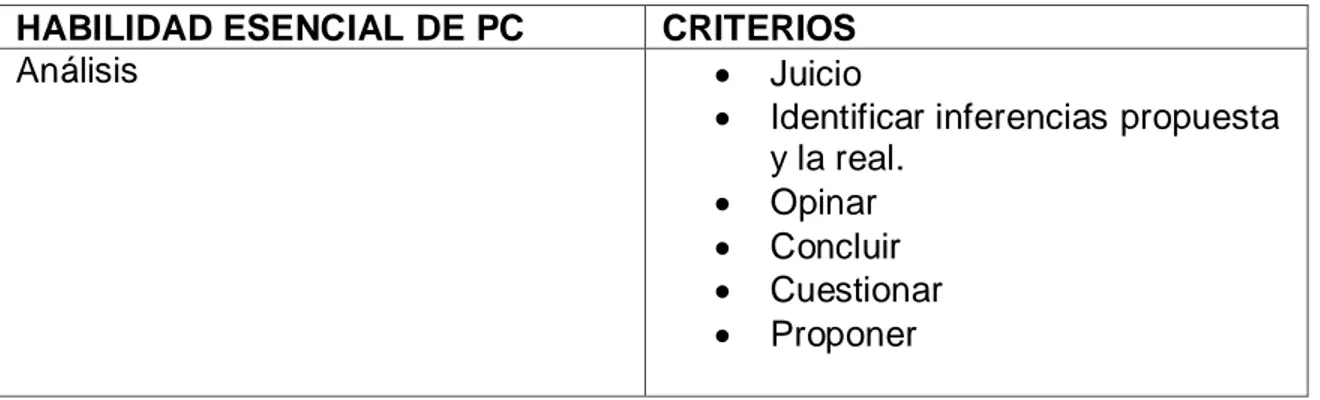 Tabla 2. Habilidades esenciales del pensamiento crítico, (Facione, 2007).   