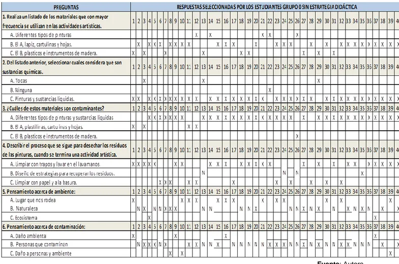 Tabla 8. Tendencias de respuestas del grupo 0 del instrumento de caracterización de la habilidad de análisis