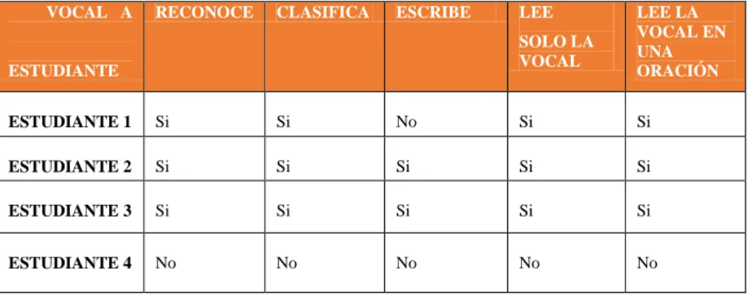 Tabla 8: Resultados de la evaluación de la vocal A 