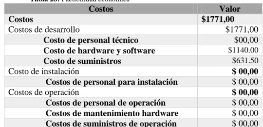 Tabla 28: Factibilidad económica 