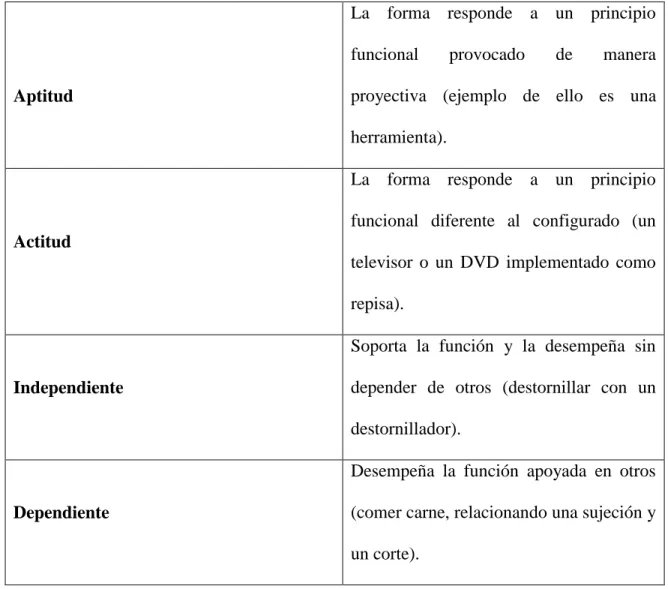 Tabla 2. Configuracion forma-funcion 