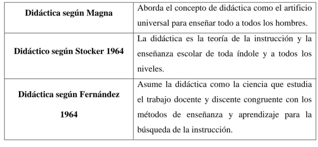 Tabla 6. Concepciones de Didáctica 