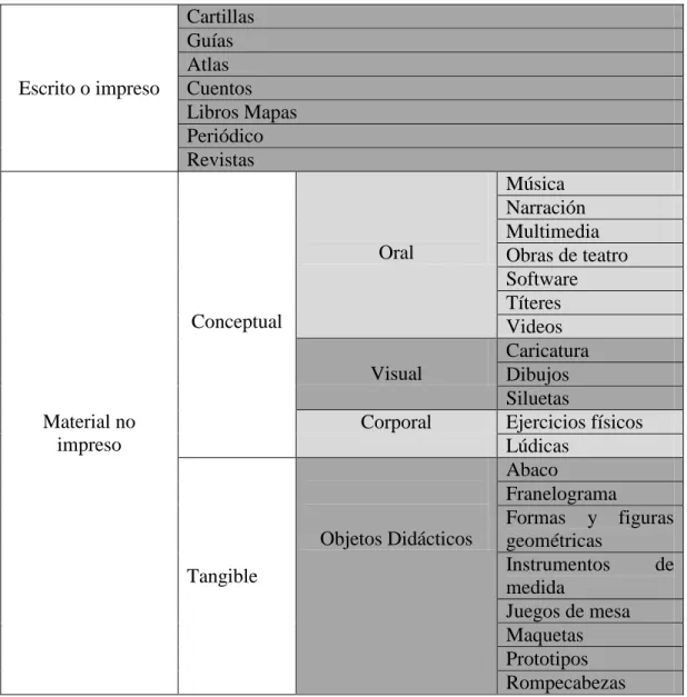 Tabla 9. Tipos de material Educativo 